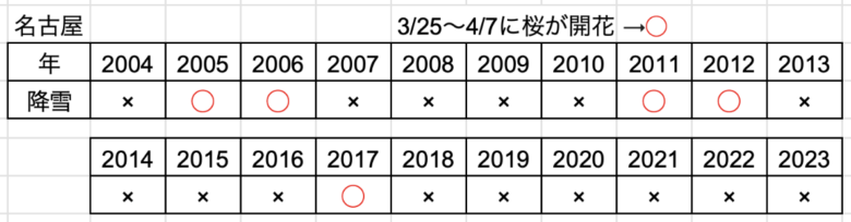 名古屋の桜データ