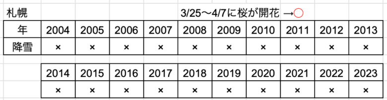 札幌の桜データ